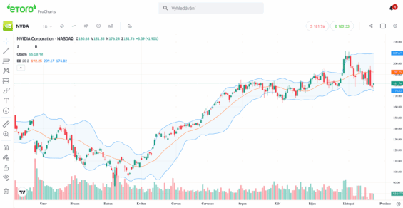 eToro recenze: Pokročily graf - ProCharts