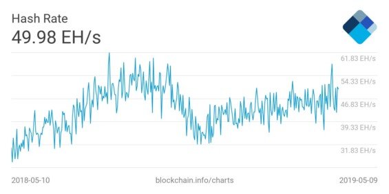 Vývoj hash rate v posledním roce