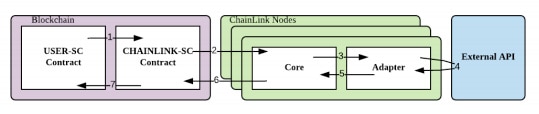 chainlink nodes