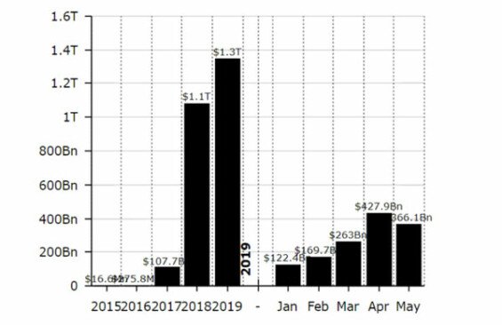 Objemy obchodů Tetheru již překonaly loňský rok
