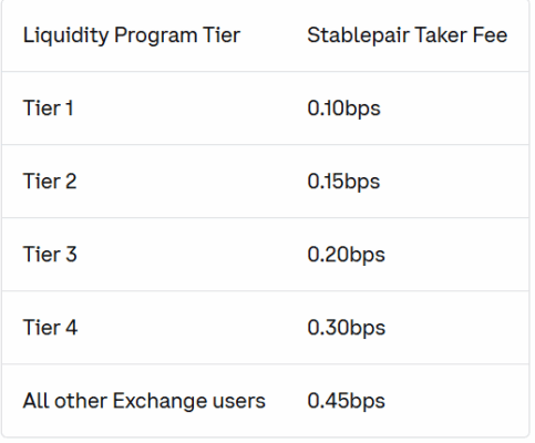 Poplatky při obchodování se stablecoiny na Coinbase