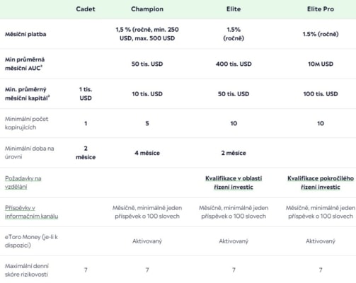 Přehled požadavků a výhod programu eToro populárních investorů