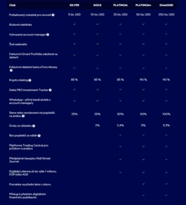 Přehled benefitů eToro club