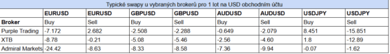Srovnání swapů u jednotlivých brokerů