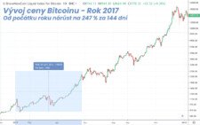Vývoj ceny bitcoinu v roce 2017