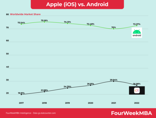 Celosvětové rozdělení trhu mezi iOS a Android