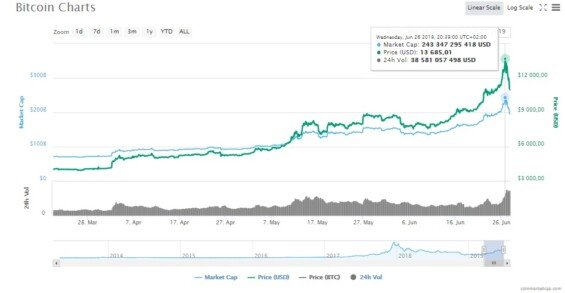 Kurz BTC se vyšplhal přes 13 000 USD 26. června 2019 (zdroj: CoinMarketCap)