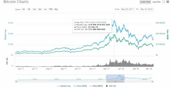Cena BTC v prosinci 2017 