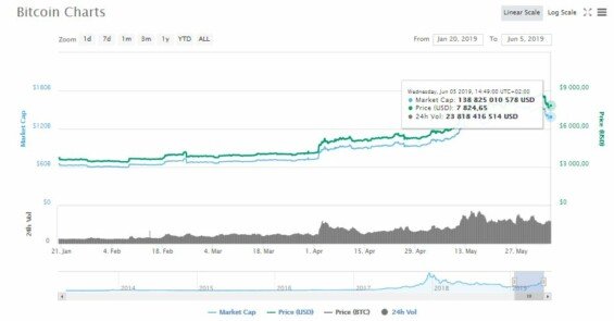 Kurz Bitcoinu v červnu 2019 