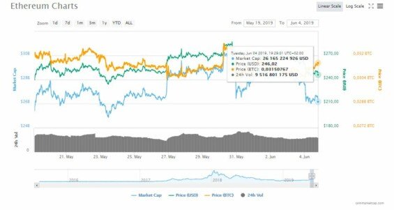 Cena Ethereum záčátkem června