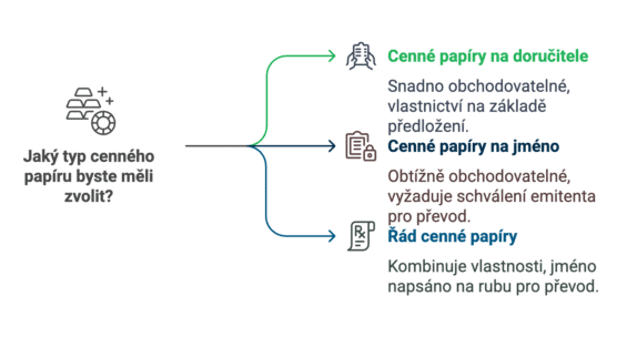 Dělení cenných papírů dle formy