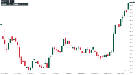 facebook akcie IPO