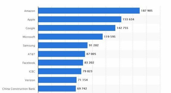 Hodnota Samsungu v porovnání s prvními TOP10 společnostmi v USD