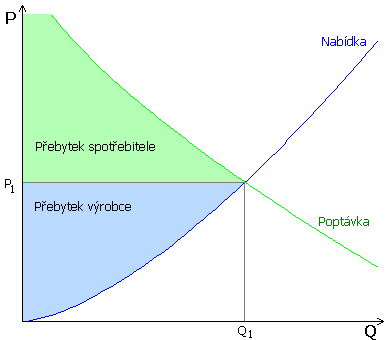 Graf nabídky a poptávky