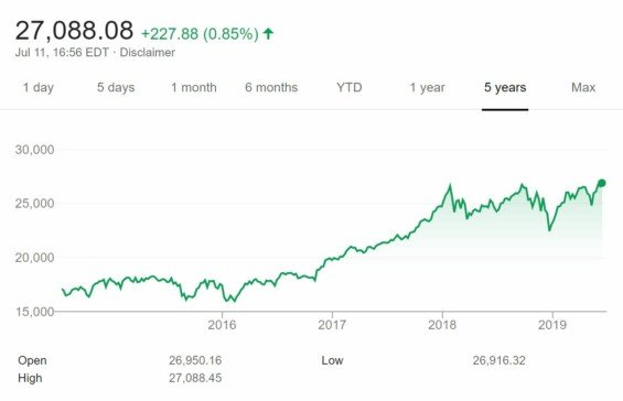 Vývoj akciového indexu Dow Jones za posledních 5 let