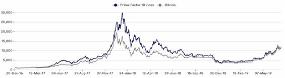 Výkonost hedgeového fondu Prime Factor 10