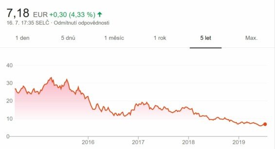 Vývoj ceny akcií Deutsche Bank za posledních pět let. 
