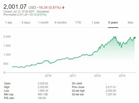 Vývoj ceny akcií společnosti Amazon za posledních 5 let