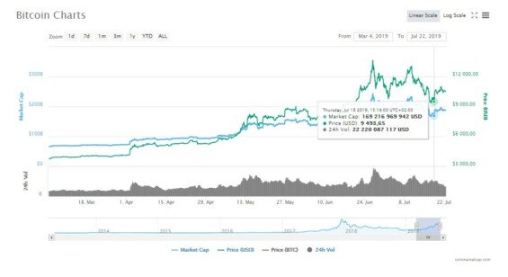 Kurz BTC je v poslední době jako na horské dráze. 17. července se propadla až pod 10 000 USD (zdroj: CoinMarketCap)