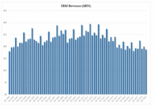 Příjmy IBM v USD, zdroj: austrian.economicblogs.org/