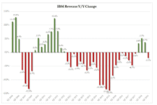 IBM příjmy v ročním porovnání