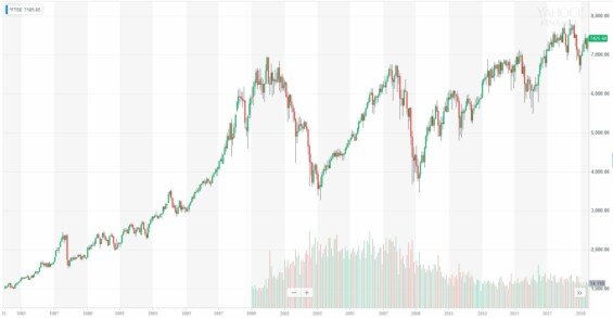 Vývoj ceny indexu FTSE 100