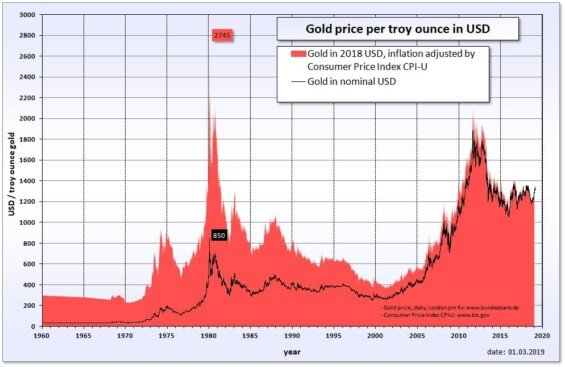 Historical Gold Prices
