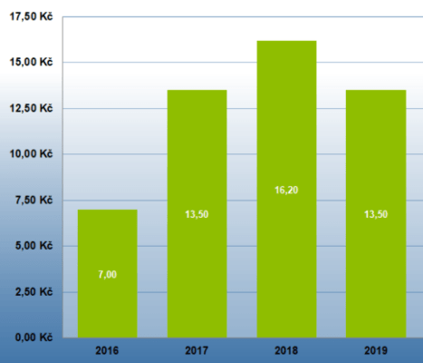 Vyvoj-dividendy-kofola-od-roku-2016