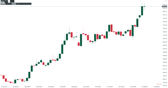 Vývoj ceny zlata od května 2019