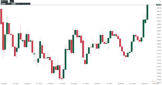 Vývoj ceny zlata za 6 let