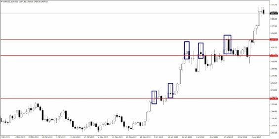 XAUUSD Daily Chart 11-08-19 Failed Bearish Pinbars