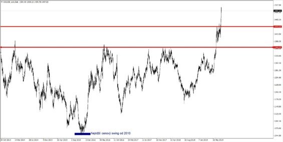 XAUUSD Daily Chart 11-08-19 Resistance Breakouts