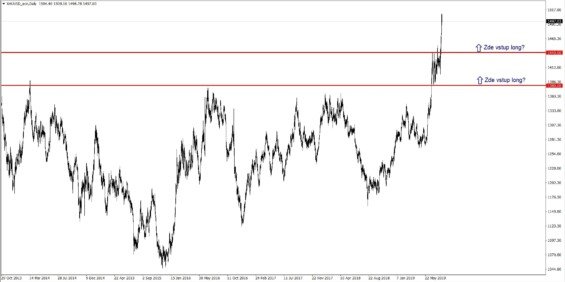 XAUUSD Daily Chart 11-08-19 Throwback Options