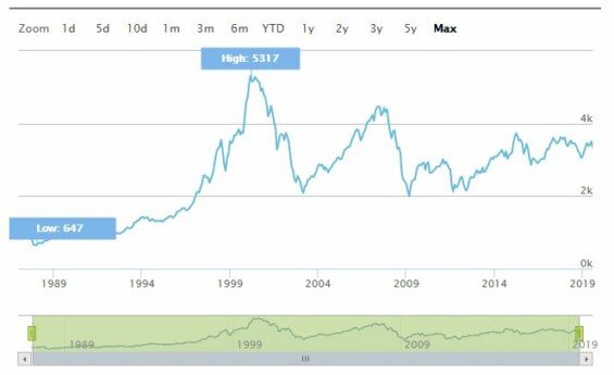 euro stoxx index vyvoj