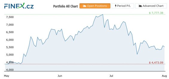Vývoj celkové hodnoty naší investice po třech měsících.
