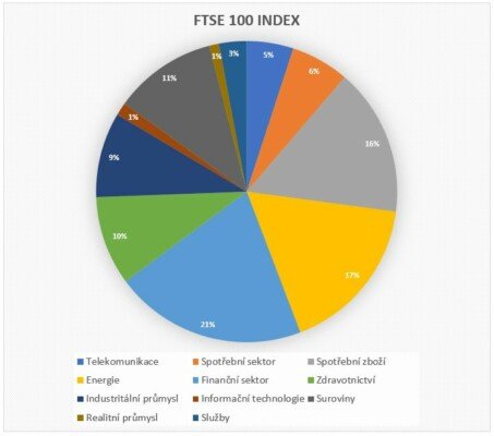 ftse100 index zastoupeni sektoru