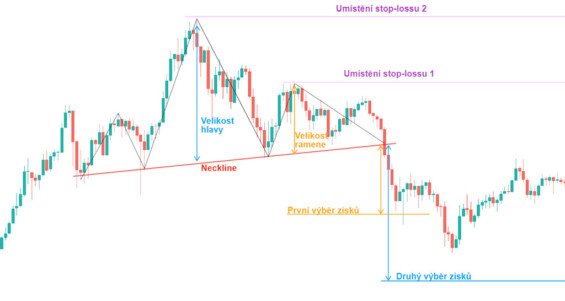 nastavení stoploss a takeprofit u head and shoulders