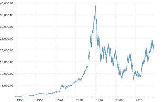 nikkei 225 index graf vyvoje