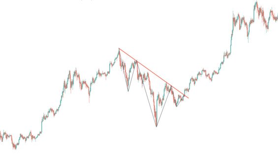 otočení trendu u formace hlava ramena