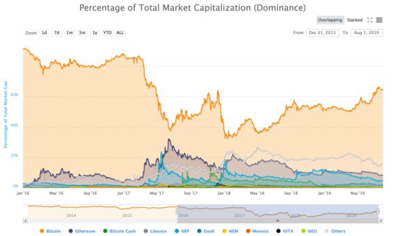 Podíl jednotlivých kryptoměn na trhu