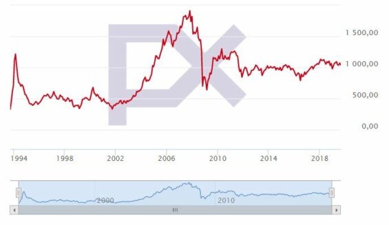 px index graf vyvoje od pocatku