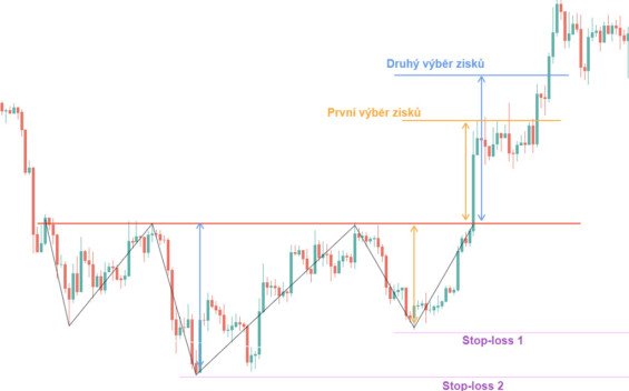 převrácená hlava a ramena (reverse head and shoulders)