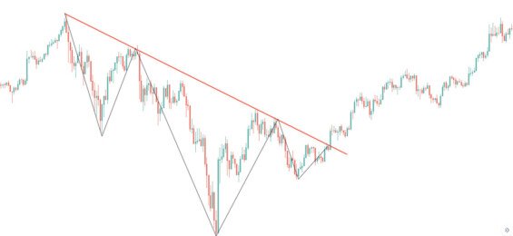 Variace hlava a ramena technická analýza