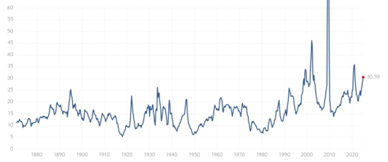 Dlouhodobý P/E poměr indexu S&P 500