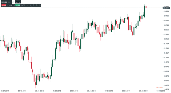 Vývoj kurzu USD za poslední dva roky, zdroj XTB