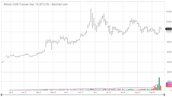 Vývoj ceny bitcoinových futures na platformě CME.