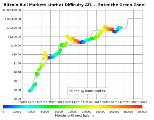 bitcoin-bull-market-halving