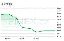 pád ceny bitcoinu