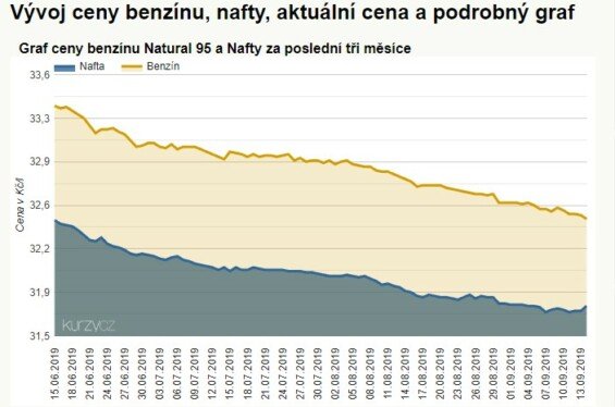 Přehled ceny benzínu a nafty v České Republice (zdroj: Kurzy.cz)