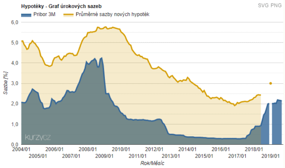 Graf hypotečních úrokových sazeb během let 2004-2019 (zdroj: Kurzy.cz)